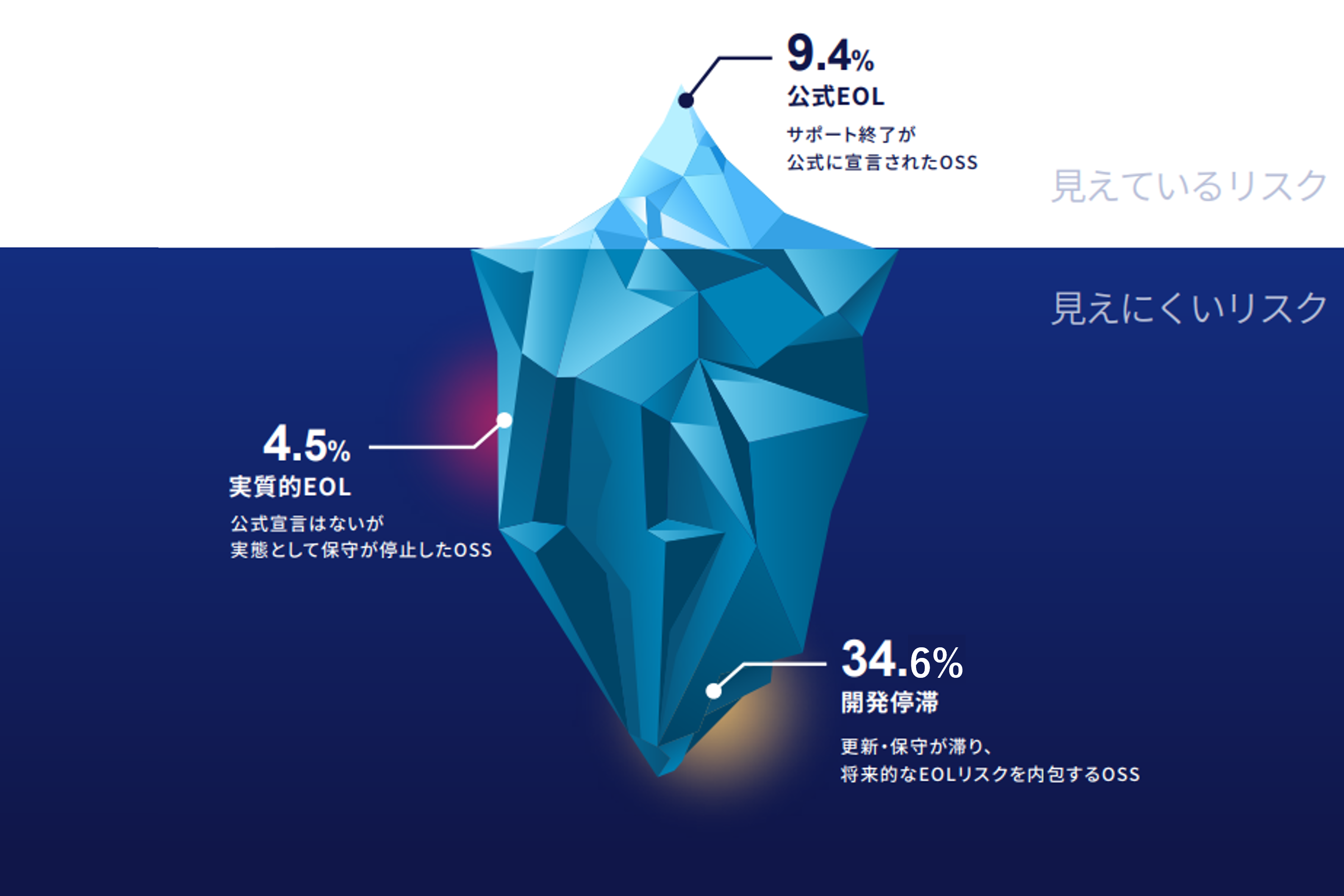 公式EOLは氷山の一角-1