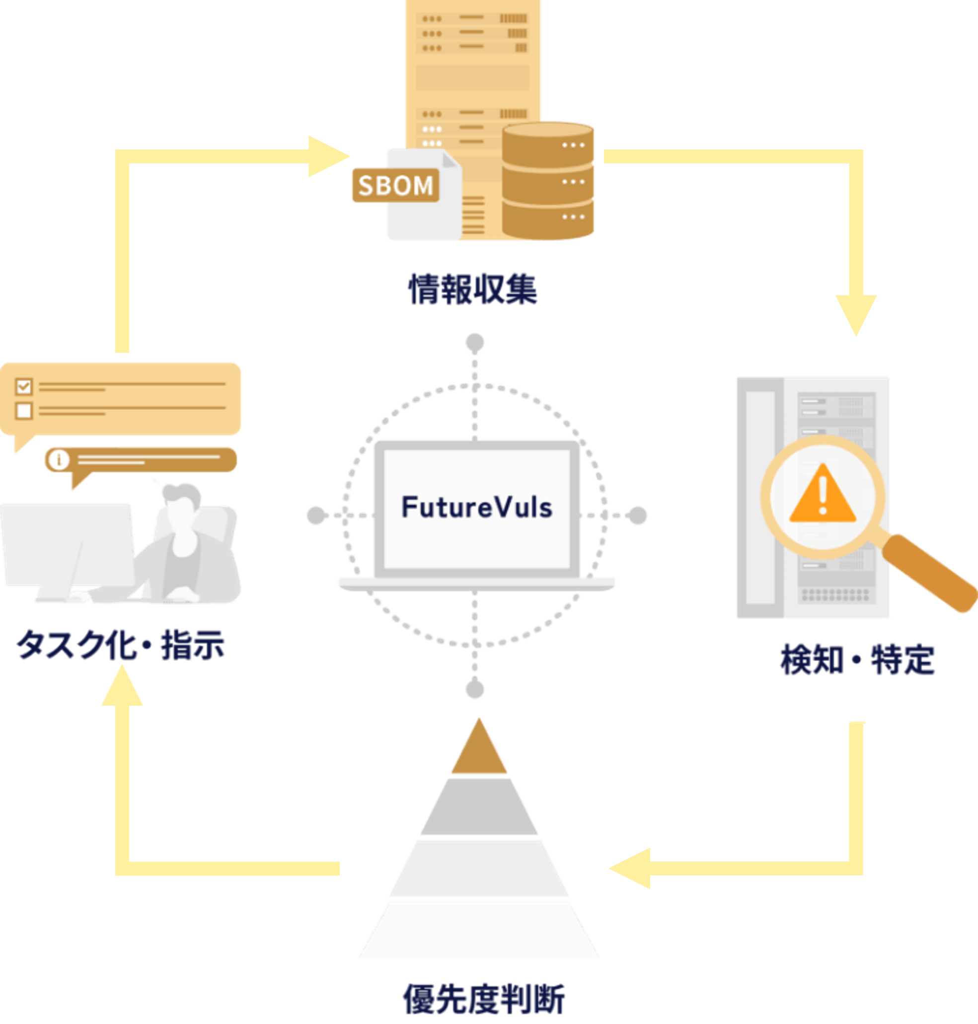 脆弱性管理を自動化
