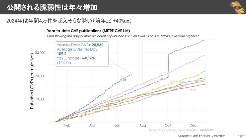 公開される脆弱性は年々増加