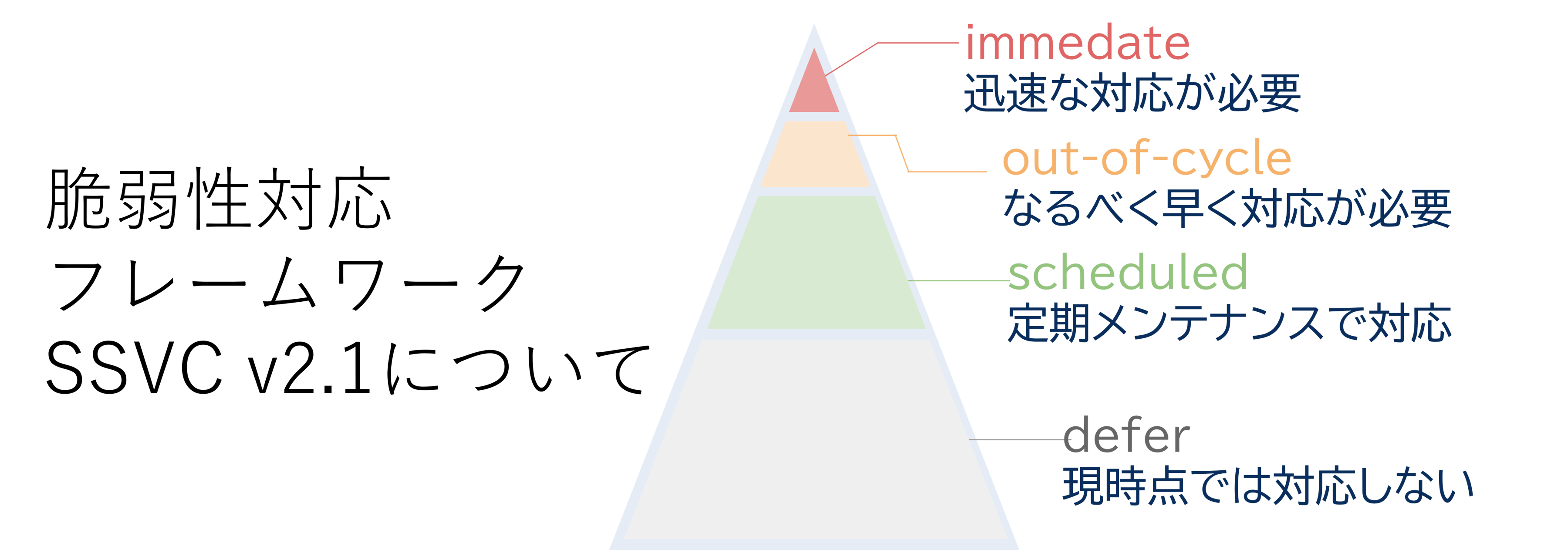 SSVC v2.1徹底解説：脆弱性対応フレームワークの変更点と進化 | FutureVuls Blog
