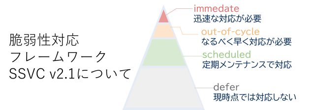 SSVC v2.1徹底解説：脆弱性対応フレームワークの変更点と進化