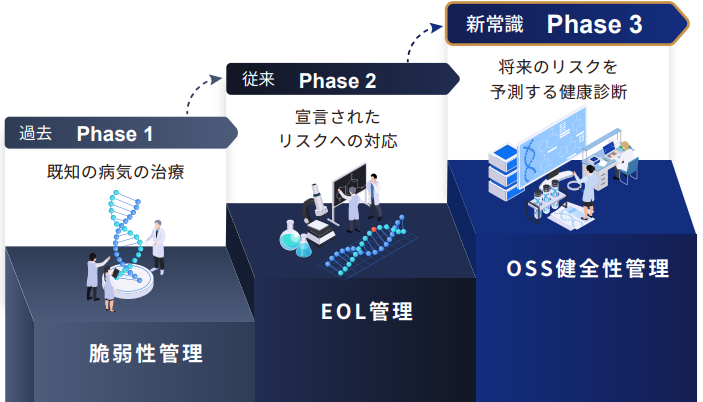 OSSのヘルスチェックへ