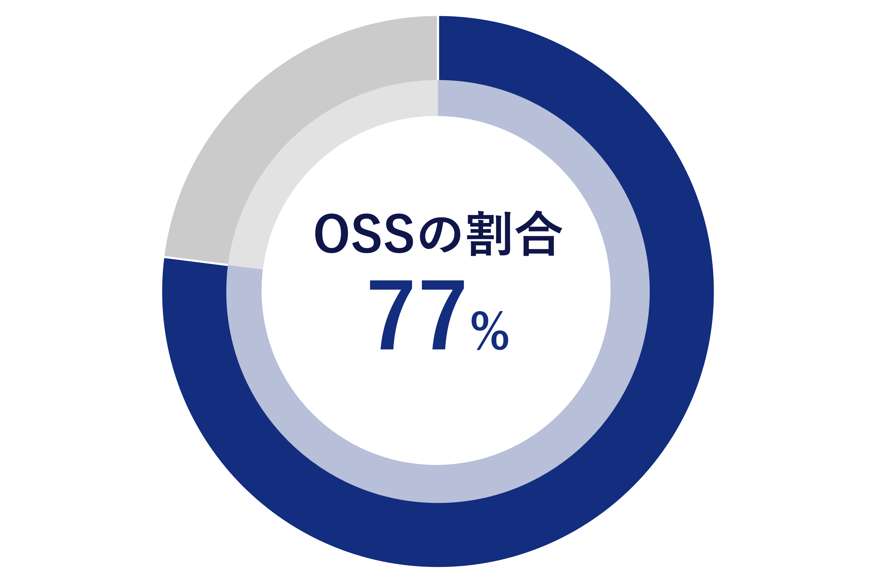 OSS_利用実態