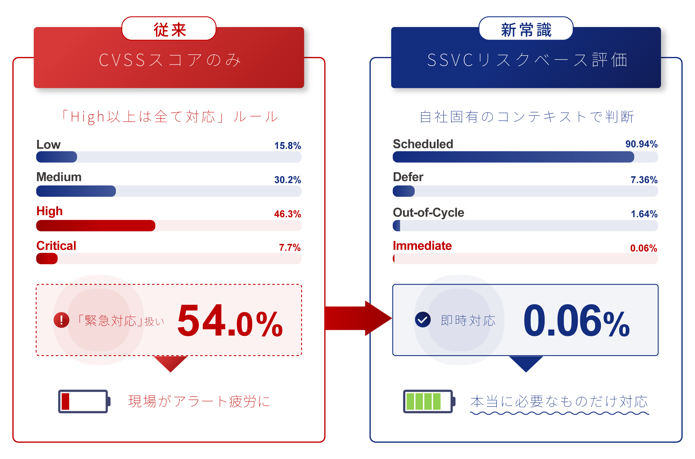CVSS評価とSSVCリスクベース評価の比較:同一データでCVSS High以上54.0%に対し、SSVC評価ではScheduled 90.94%・Defer 7.36%・Out-of-Cycle 1.64%・Immediate 0.06%(FutureVuls 2025年実測・11,248,959件)