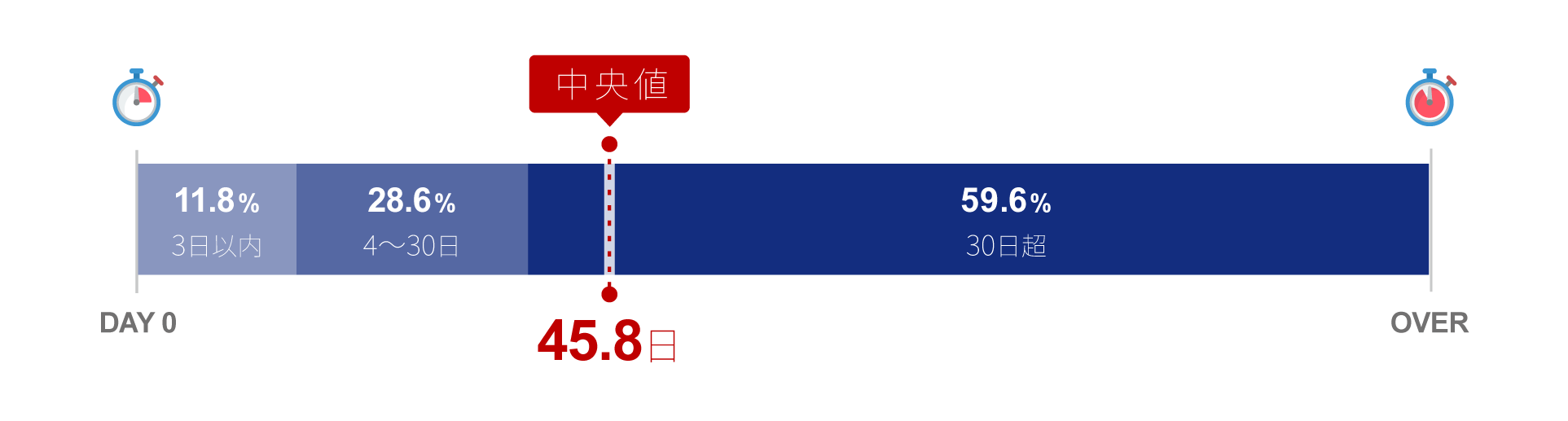 修復リードタイムは、平均88.6日・中央値45.8日で全てを即時対応で行うことは現実的ではない