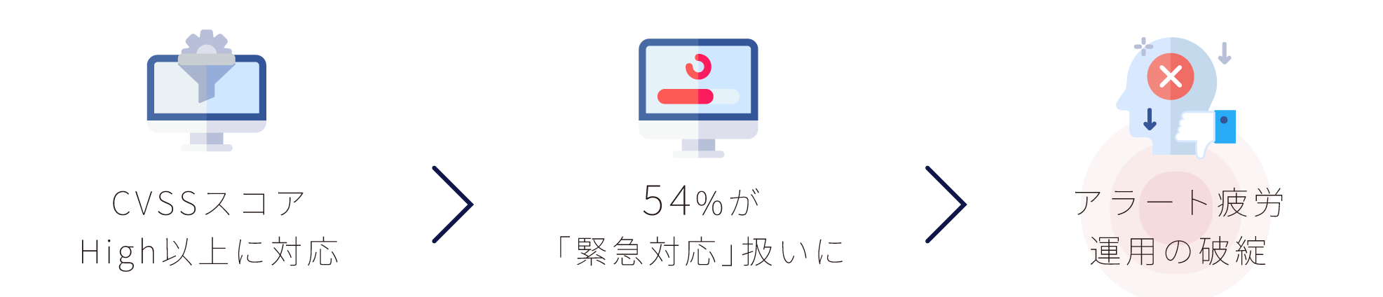 CVSSスコアで優先度をつけると54%が緊急対応となり運用が破綻
