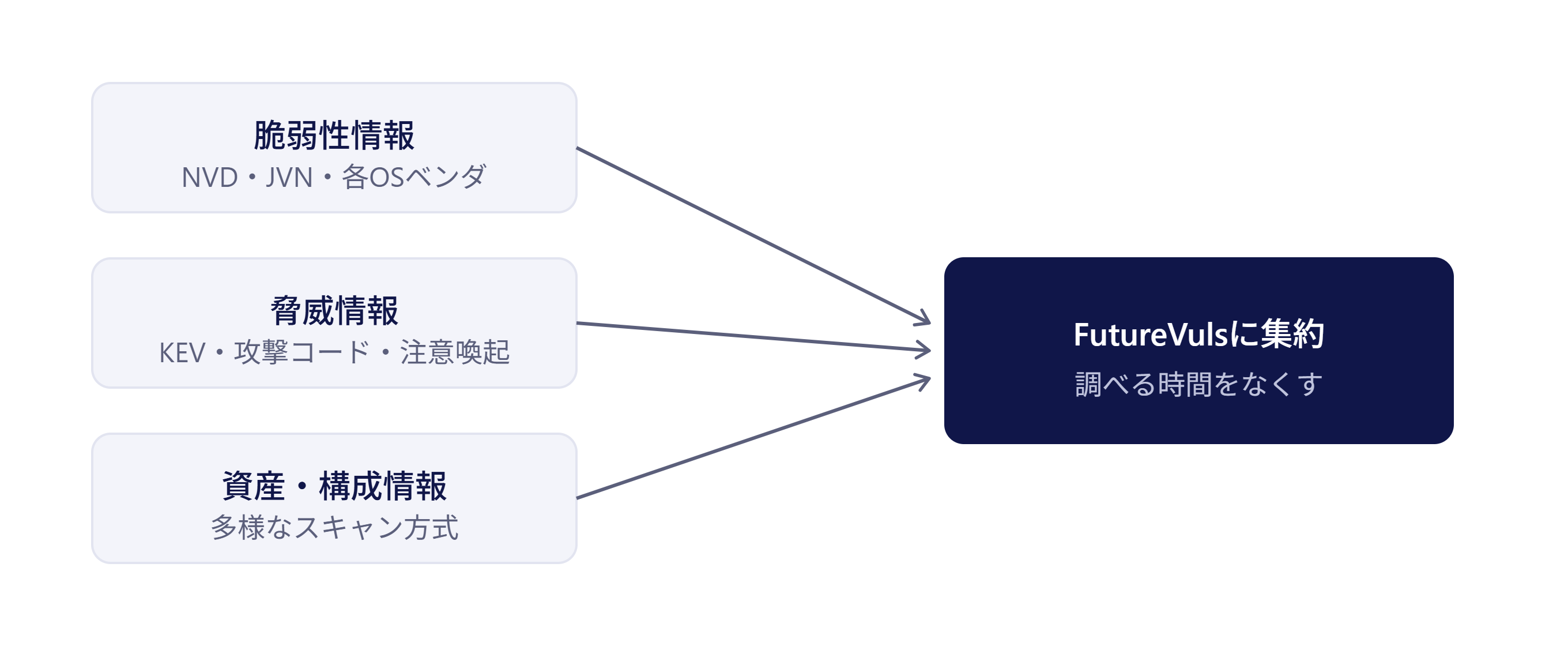 脆弱性情報を集約