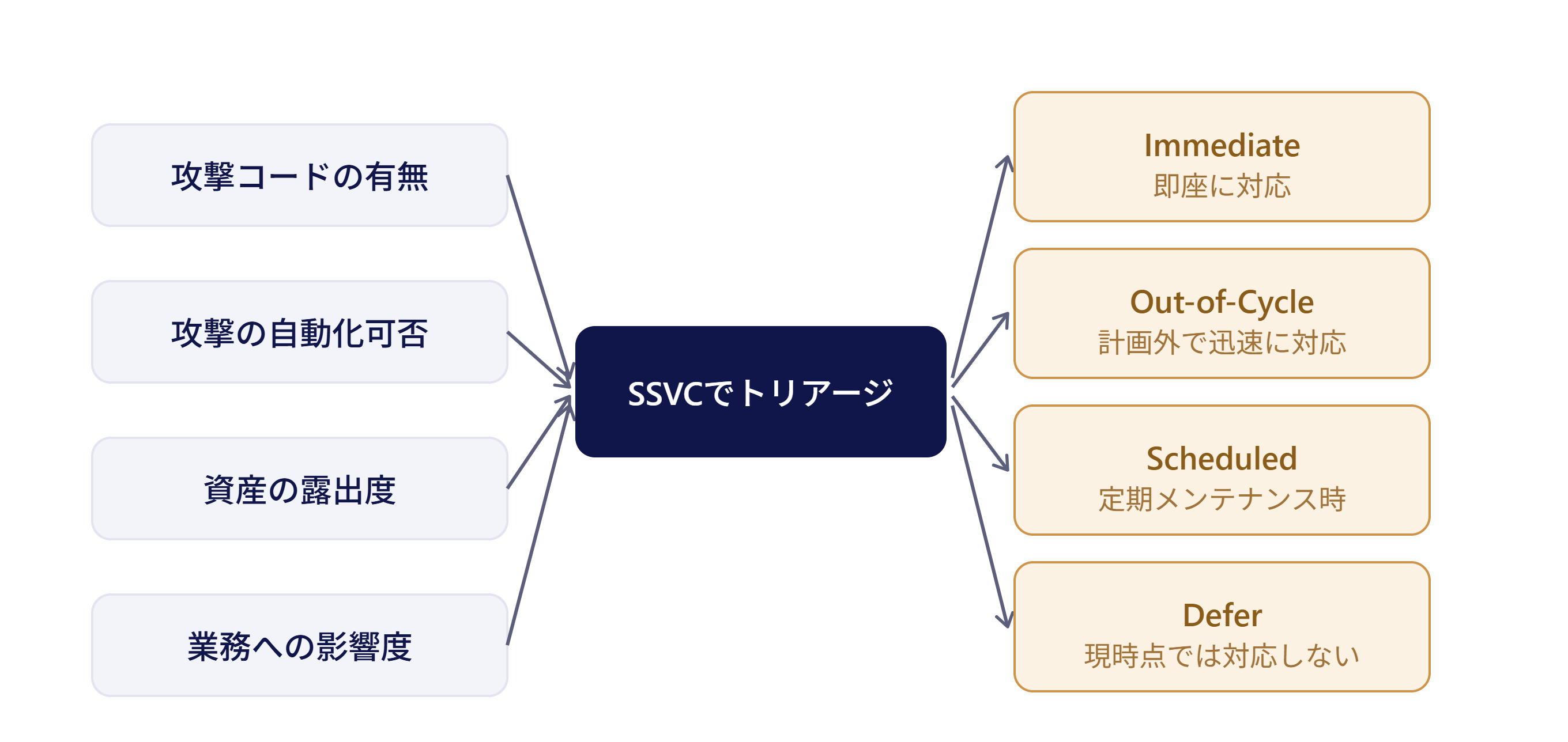SSVCによるリスクベースの自動トリアージ