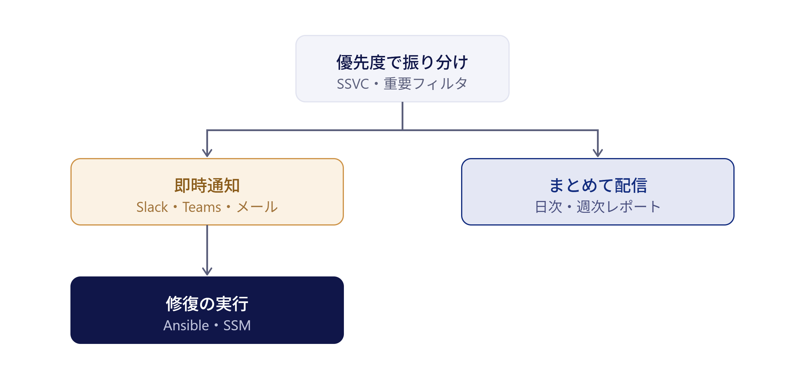 必要に応じた通知