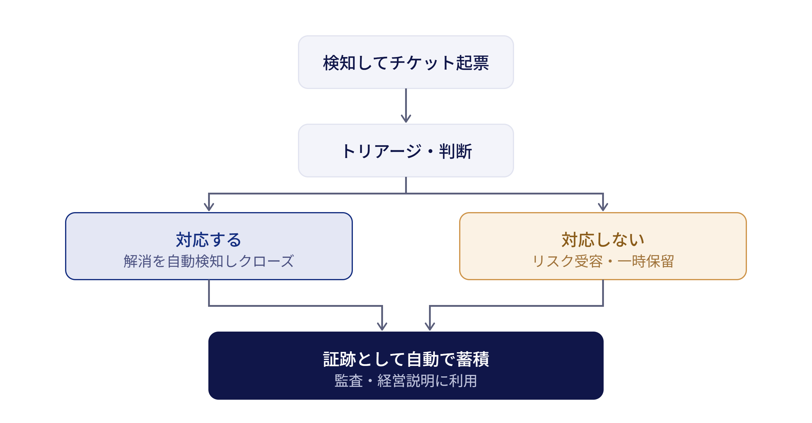 対応状況の一元管理