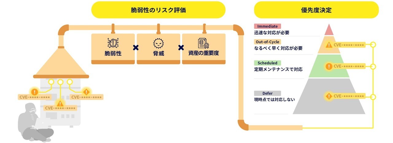 feature_ssvcトリアージ