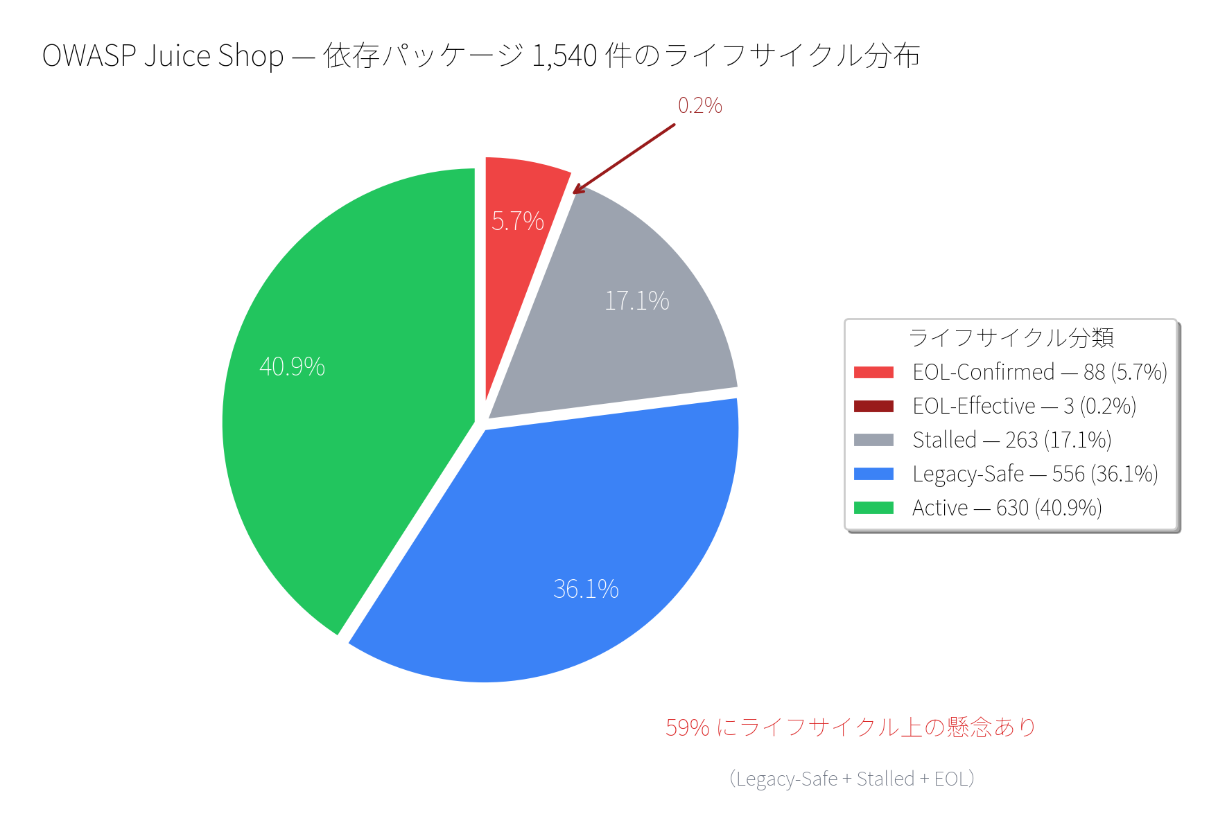 juice-shop-lifecycle-pie