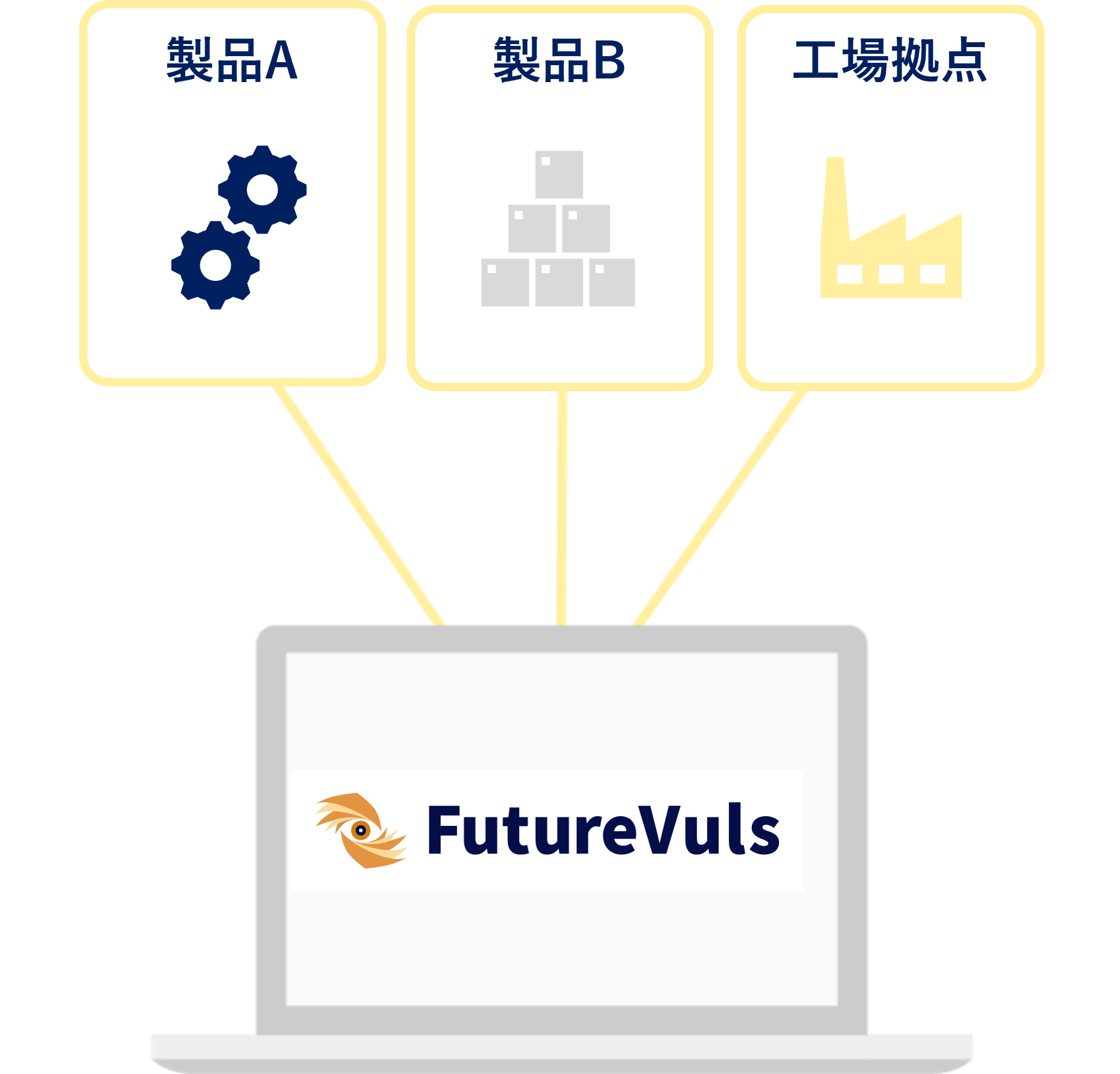 工場と製品の脆弱性管理が可能