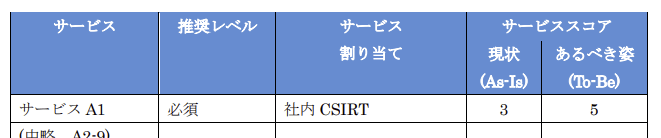 推奨レベルの表現変更