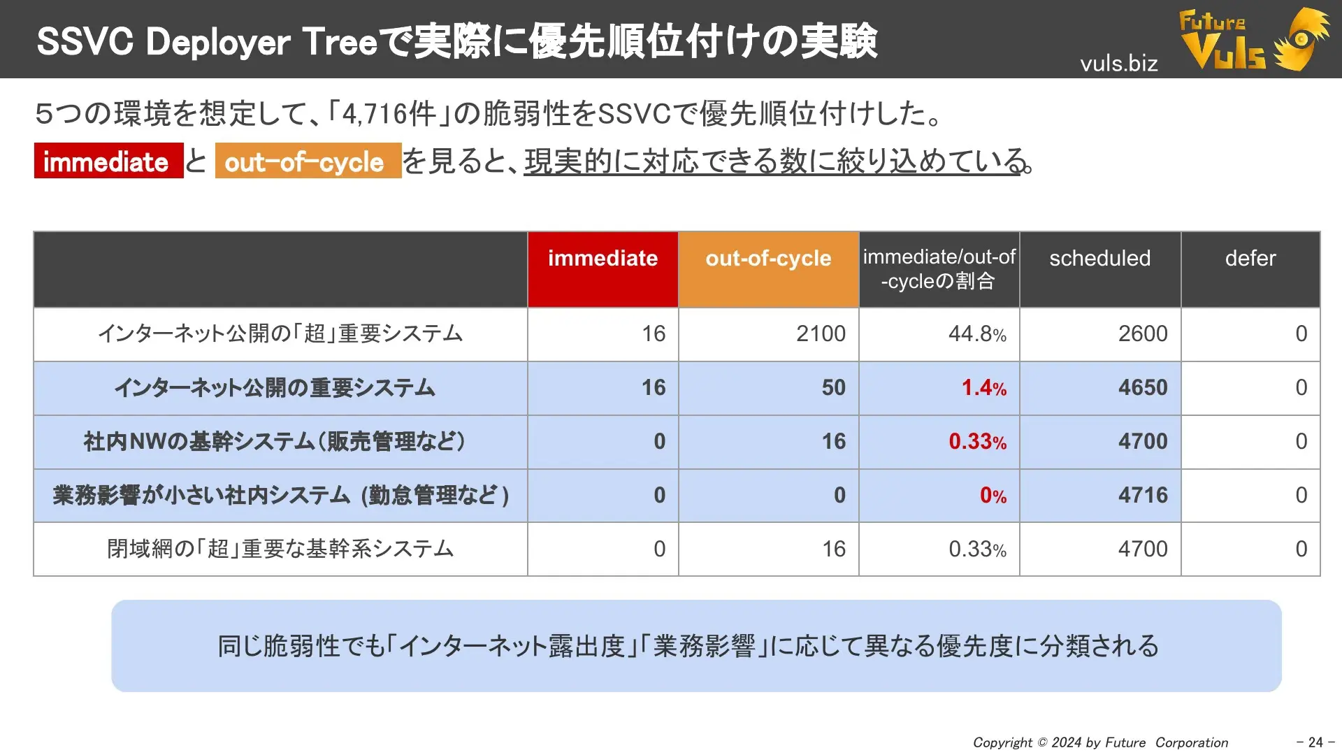 SSVC Deployer Treeで実際に実験してみた
