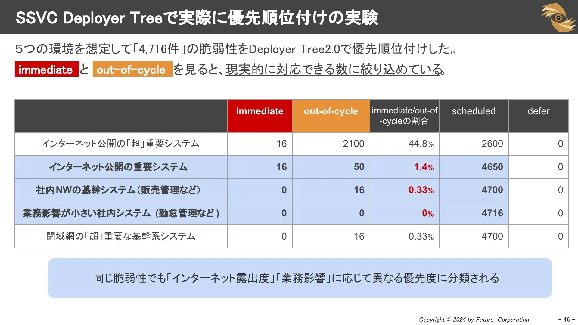 SSVC Deployer Treeで実際に実験してみた