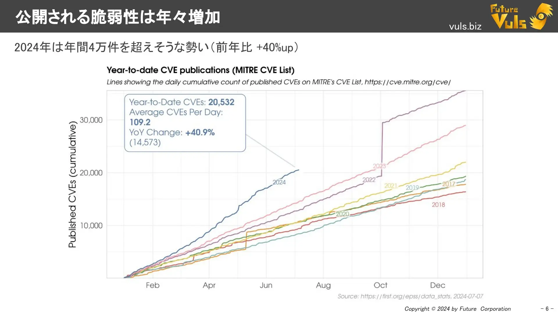 公開される脆弱性は年々増加