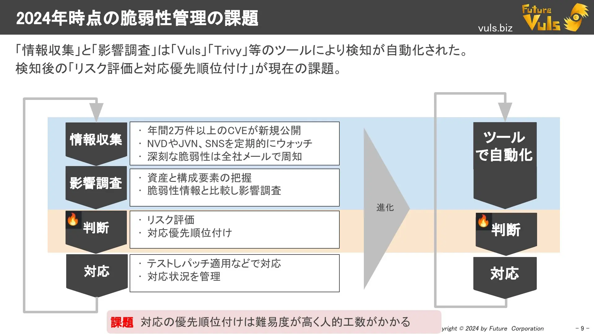 脆弱性管理のプロセス