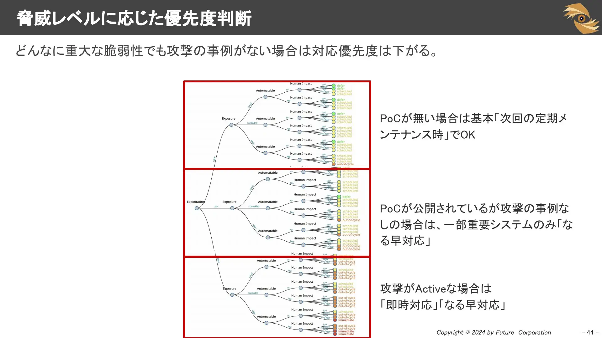 脅威レベルに応じた優先度判断