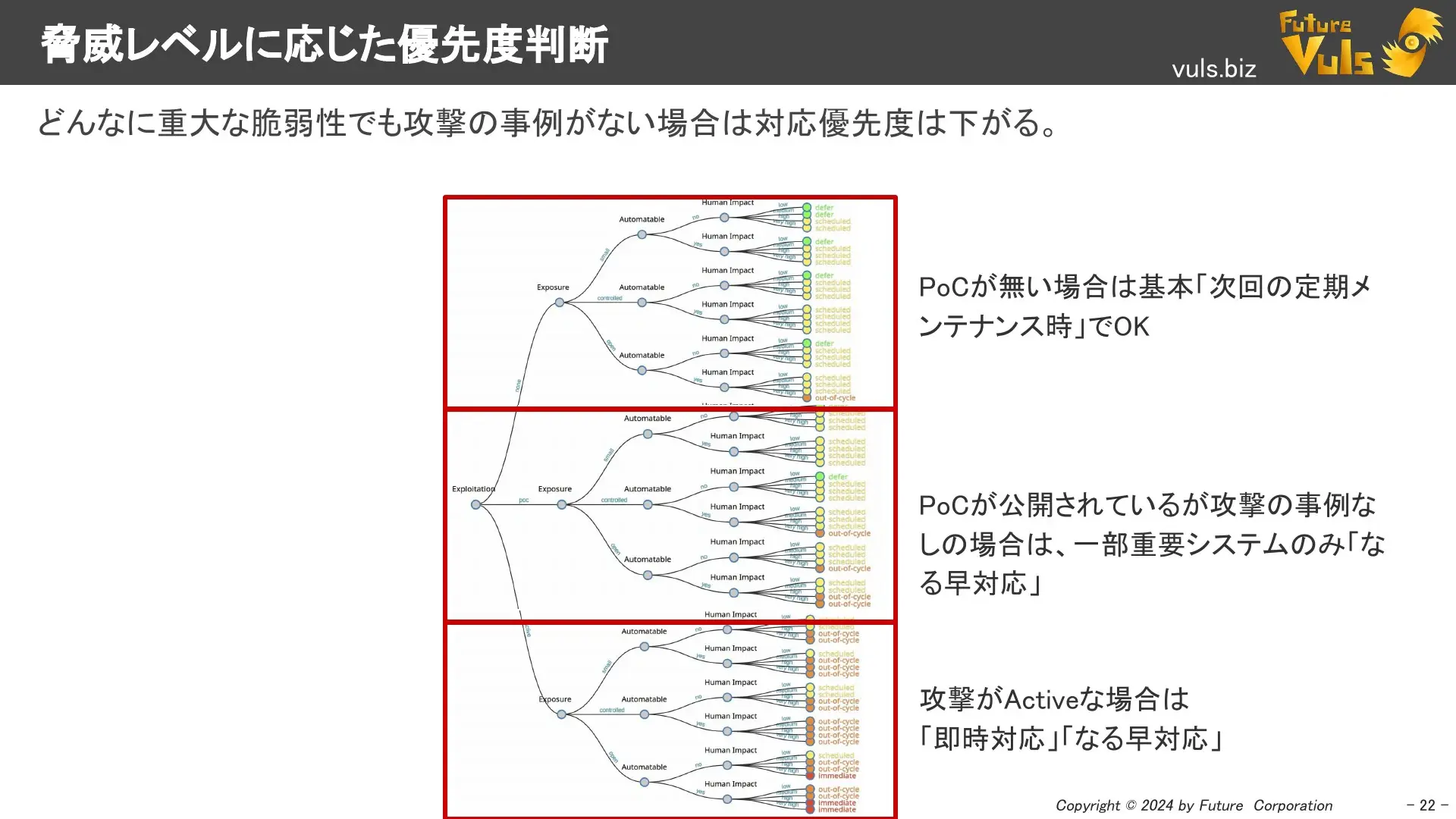 脅威レベルに応じた優先度判断