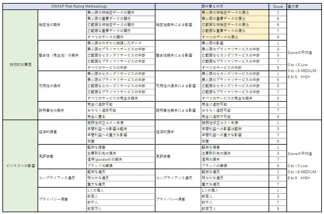 OWASP RRM:Factors for Estimating Impact
