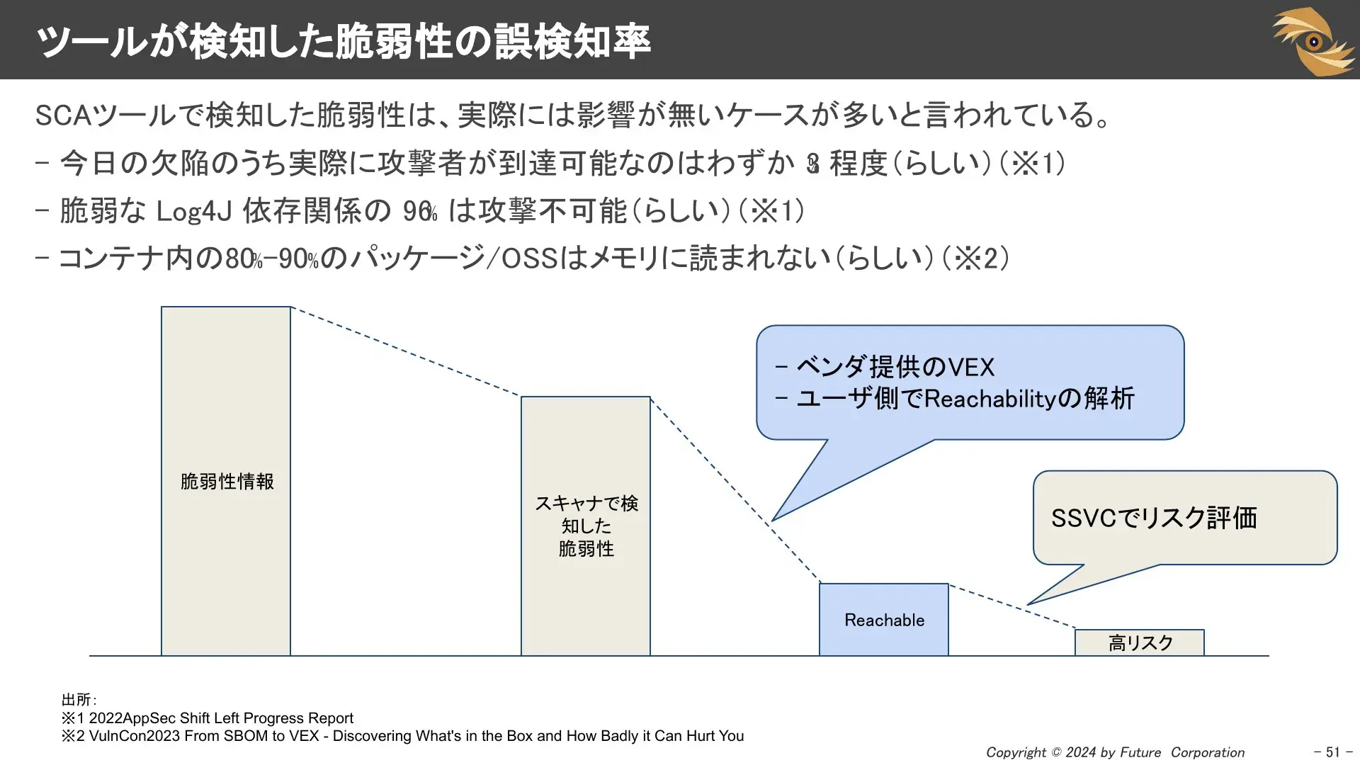 ツールが検知した脆弱性の誤検知率