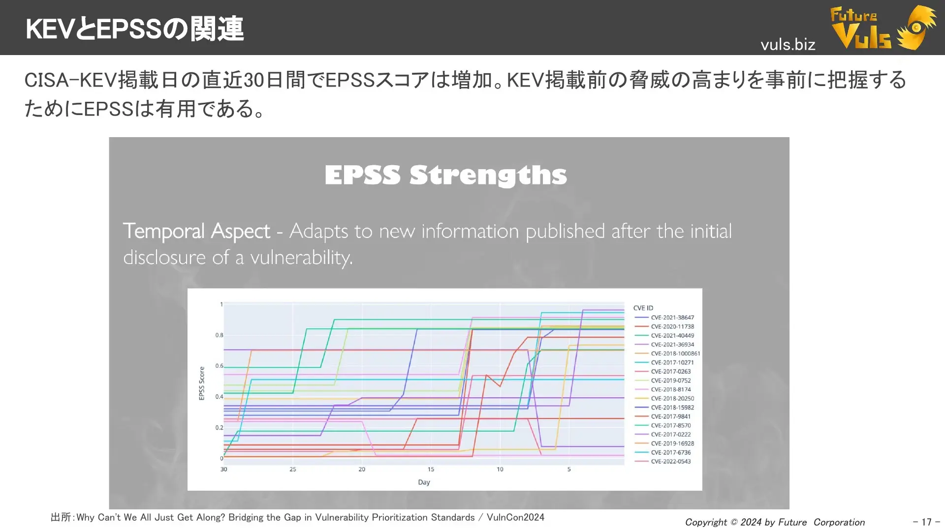 KEVとEPSSの関係