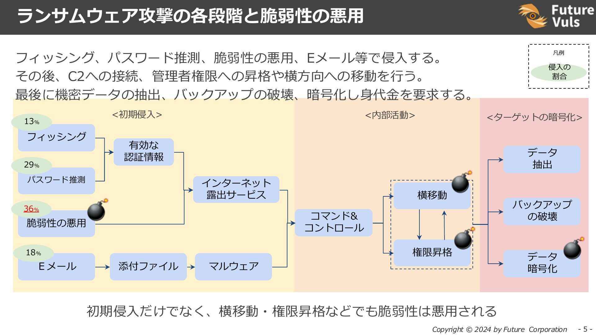 ランサムウェア攻撃の各段階と脆弱性の悪用