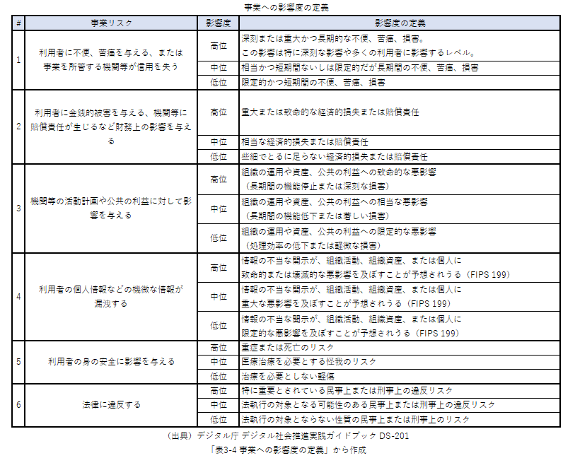 事業への影響度の定義