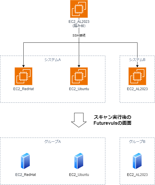 リモートスキャン活用術：複数サーバのスキャン結果をグループごとに分けて管理する方法