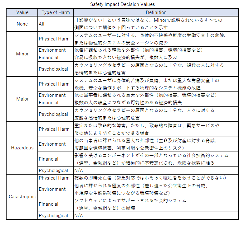 Safety Impact Decision Values