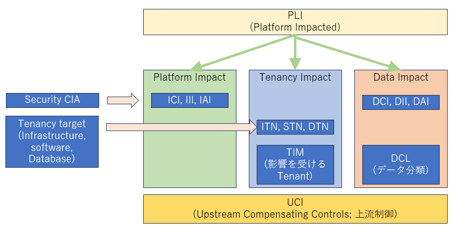 Platform Impacted(PLI)