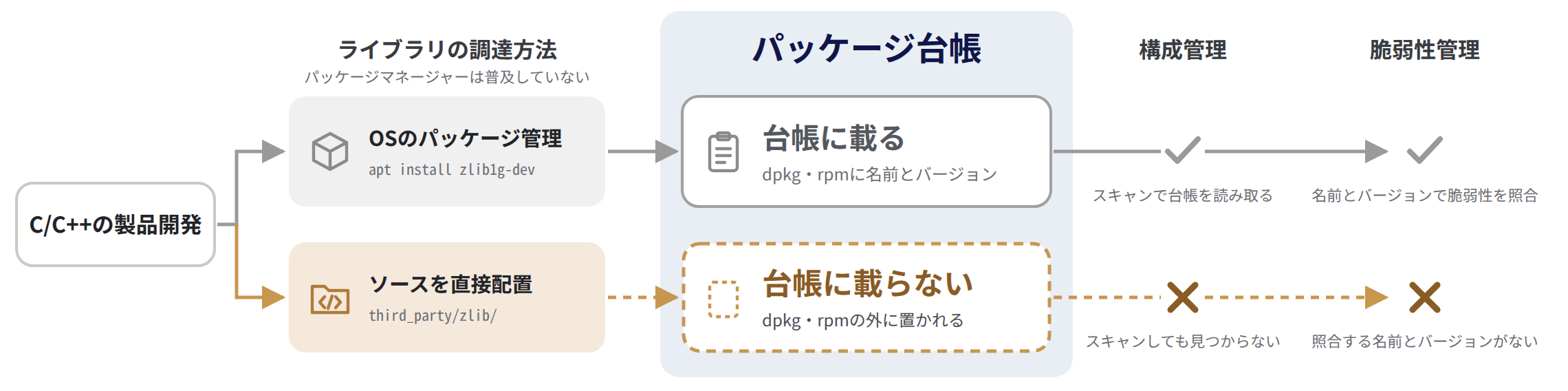 C/C++の製品開発ではパッケージマネージャーが普及しておらず、ライブラリをOSのパッケージ管理で入れるか、ソースを直接配置する。OSのパッケージ管理で入れたライブラリはdpkgやrpmのパッケージ台帳に載り、スキャンで台帳を読み取れるため、構成管理と脆弱性管理の対象内になる。直接配置したソースは台帳に載らず、スキャンしても見つからないため、構成管理も脆弱性管理もできない