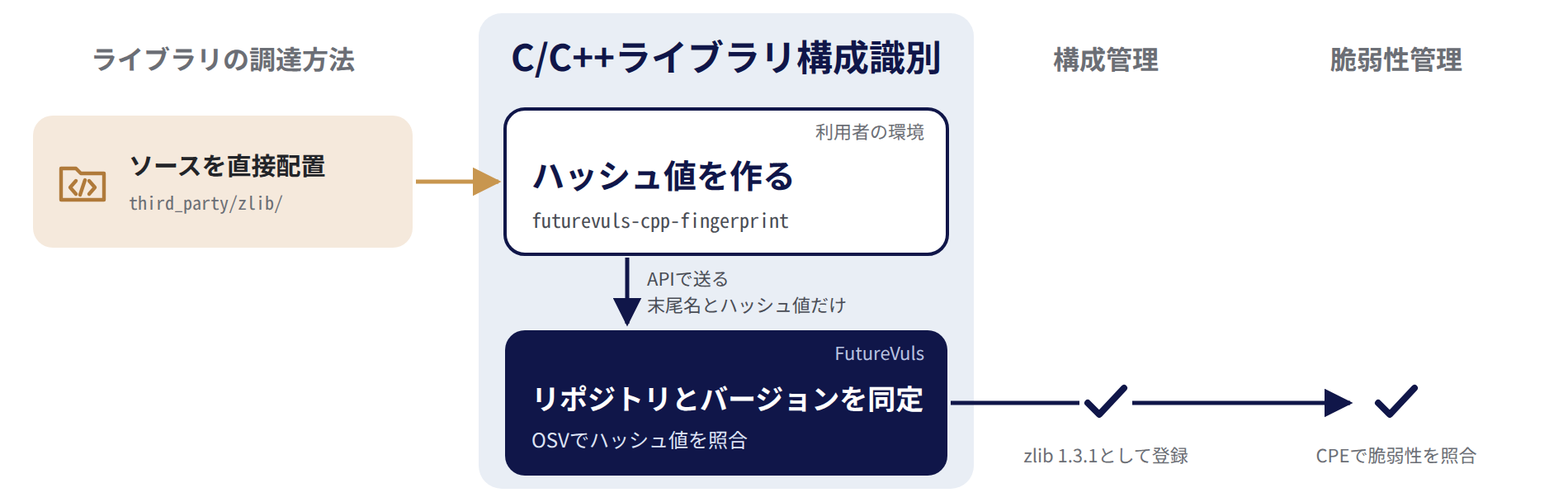 直接配置したソースに対し、利用者は自分の環境で専用コマンドfuturevuls-cpp-fingerprintを実行してハッシュ値を作り、ディレクトリの末尾名とハッシュ値だけをAPIでFutureVulsへ送る。FutureVulsはOSVでハッシュ値を照合してリポジトリとバージョンを同定し、zlib 1.3.1のように構成管理へ登録する。登録したライブラリは、スキャン時にFutureVulsが割り当てたCPEで脆弱性と照合できる