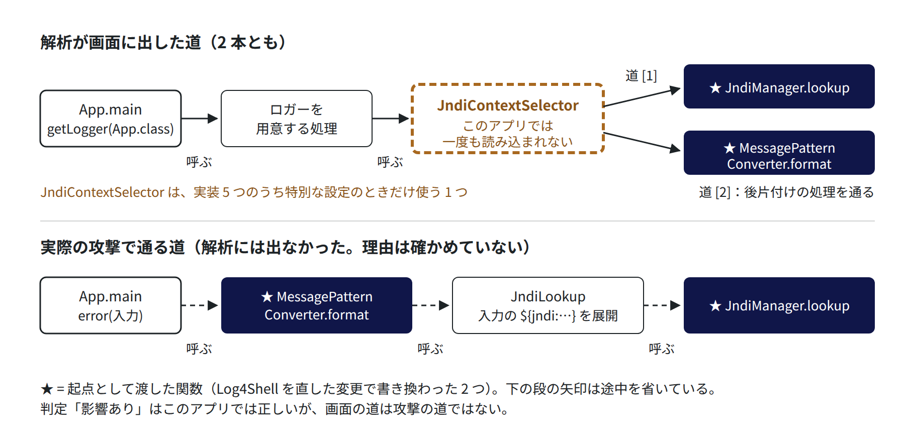 Log4Shell のデモで、解析が出した道は 2 本とも、このアプリでは使われない JndiContextSelector を通り、実際の攻撃の道は出なかった