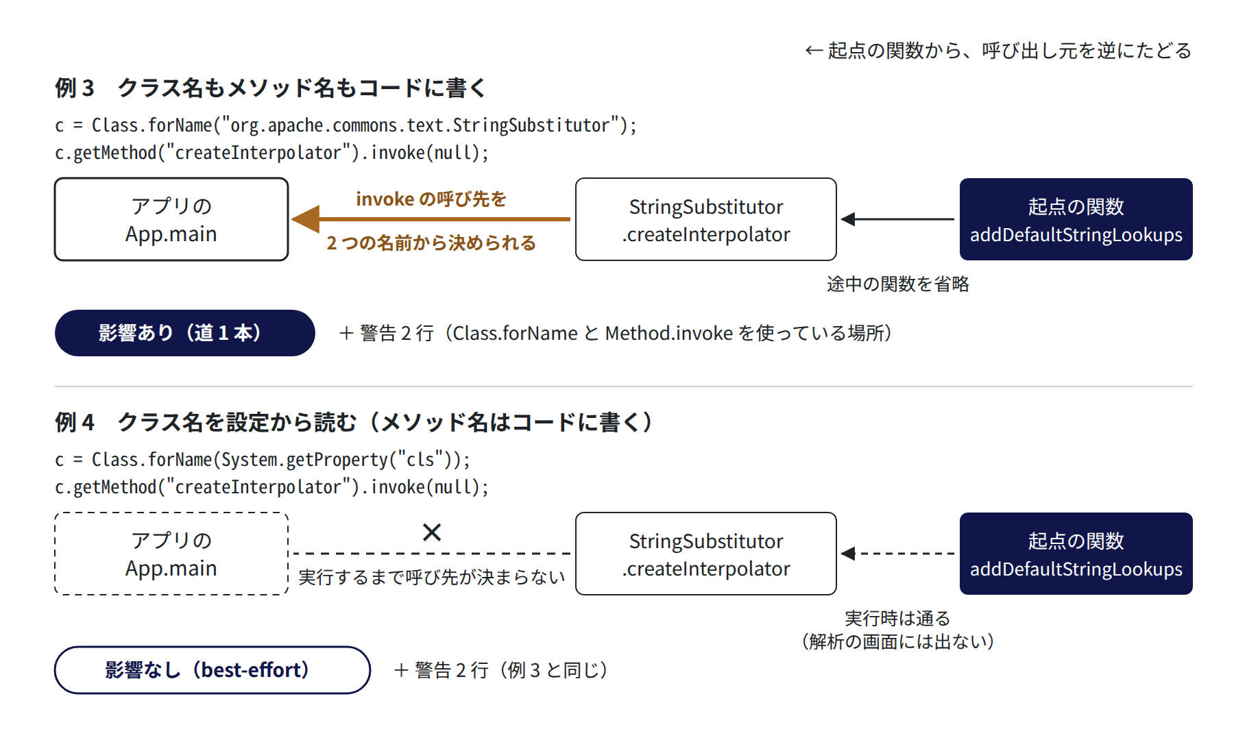 例 3 と例 4 の違いはクラス名を取る 1 行だけで、クラス名とメソッド名の両方がコードに書いてあれば道がつながり、クラス名を設定から読むと道が切れる。警告は両方に出る