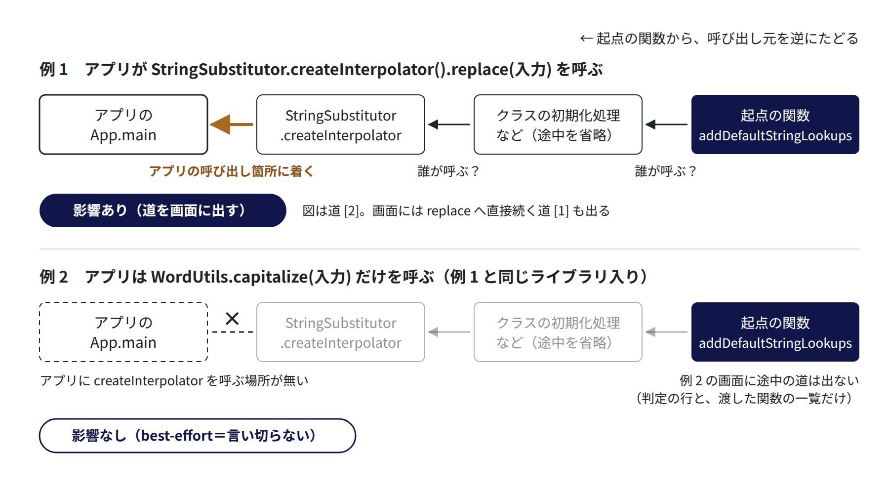 同じ commons-text 1.9 を入れた 2 つのアプリで、起点の関数から呼び出し元をさかのぼると、例 1 は App.main に着いて道が出て、例 2 はアプリに着かず道が出ない