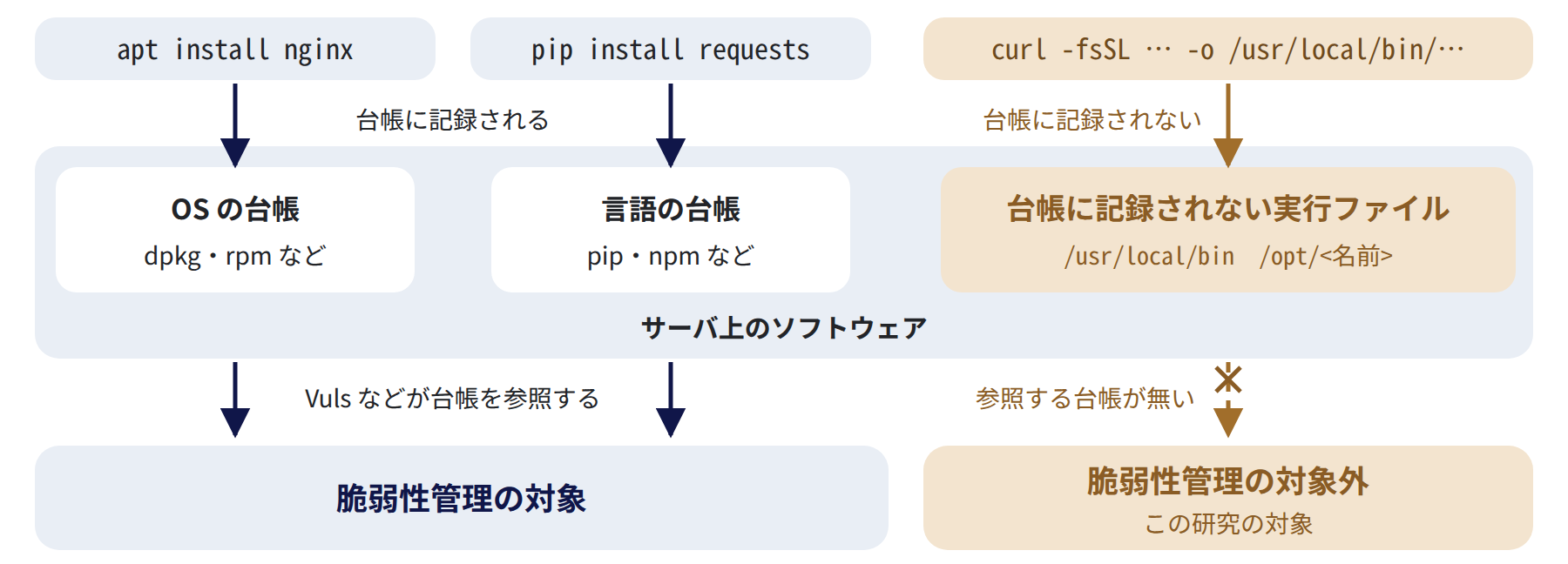 apt installやpip installでインストールしたソフトウェアは台帳に記録され、Vulsなどのスキャナが台帳を参照して脆弱性管理の対象にする。curlでダウンロードして配置した実行ファイルは台帳に記録されず、スキャナが参照する台帳が無いので脆弱性管理の対象外になる。この研究は後者を対象にした
