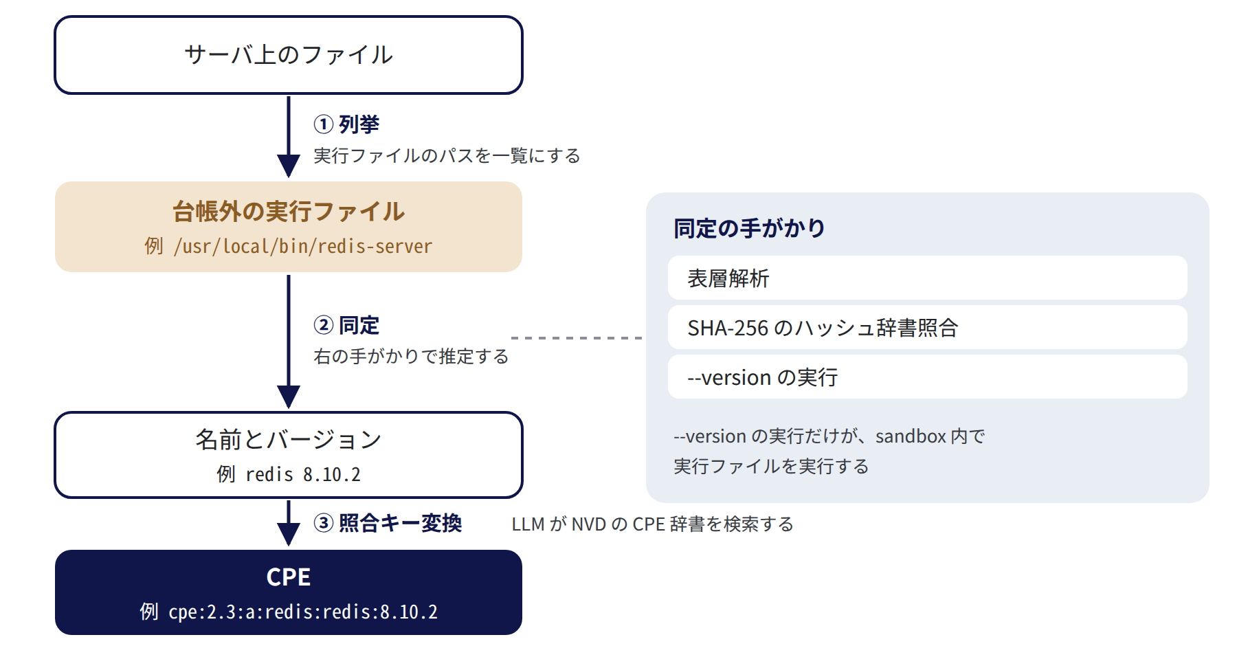 列挙、同定、照合キー変換の3段階。列挙で台帳外の実行ファイルのパスを一覧にし、同定で表層解析、SHA-256のハッシュ辞書照合、--versionの実行の手がかりから名前とバージョンを推定し、照合キー変換でLLMがNVDのCPE辞書を検索してCPEを特定する。--versionの実行だけがsandbox内で実行ファイルを実行する