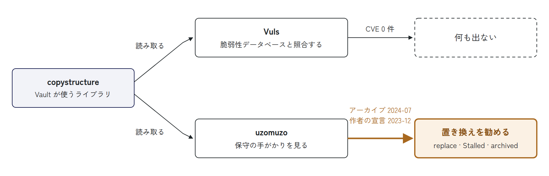 同じ copystructure を、Vuls は脆弱性データベースと照合して CVE 0 件なので何も出さず、uzomuzo はアーカイブと作者の宣言を手がかりに置き換えを勧める