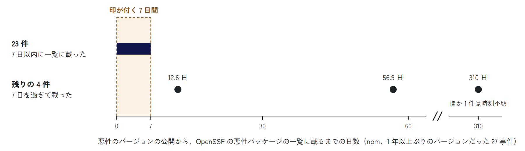 1 年以上ぶりのバージョンだった npm の 27 事件のうち、23 件は公開から 7 日以内に悪性パッケージの一覧に載り、残りの 4 件は 12.6 日・56.9 日・310 日後と時刻不明だった