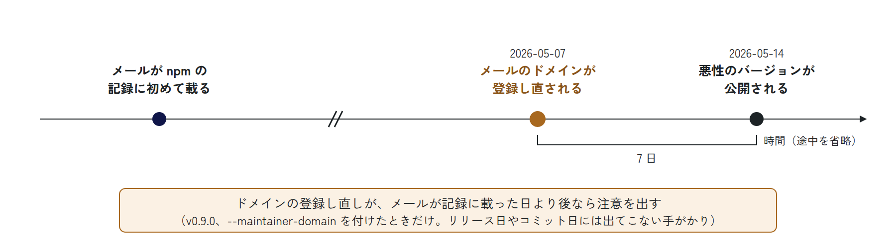 node-ipc では、メールが npm の記録に載った後の 2026-05-07 にメールのドメインが登録し直され、その 7 日後に悪性のバージョンが公開された。登録し直しがメールの記録より後なら注意を出す