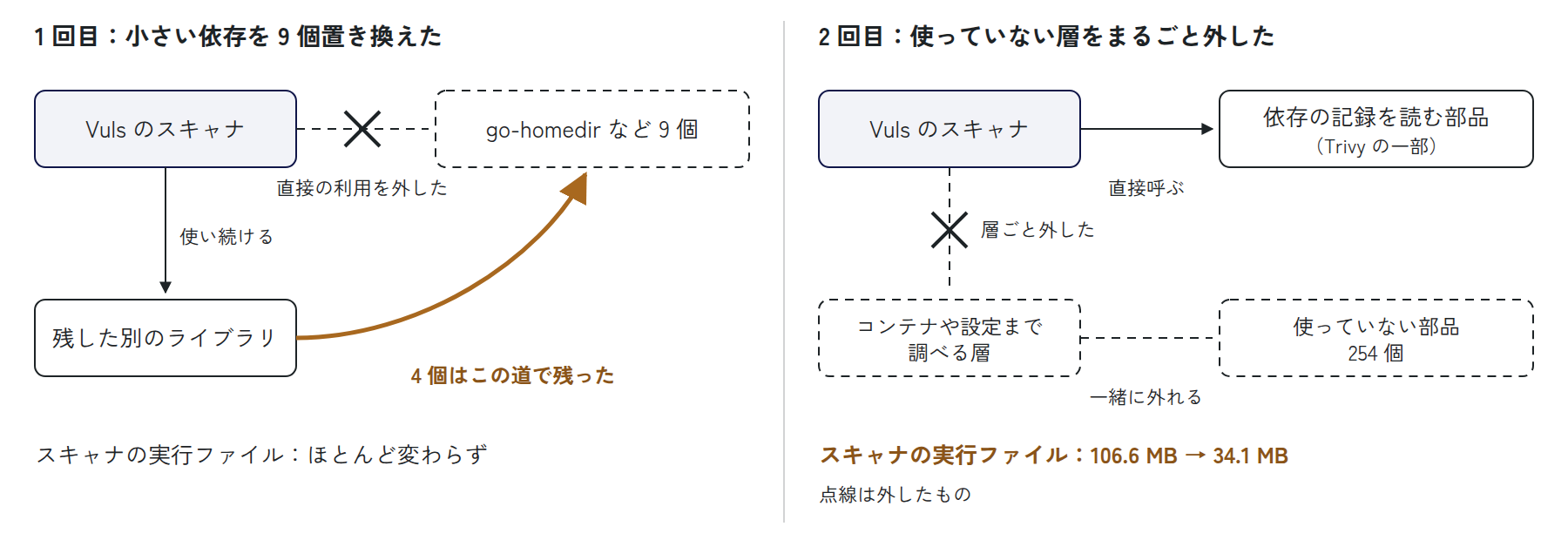 1 回目は依存を 9 個置き換えても、4 個が別のライブラリを通して残り、ほとんど小さくならなかった。2 回目は使っていない層をまるごと外し、その下の 254 個も一緒に外れて、スキャナの実行ファイルが 106.6 MB から 34.1 MB になった